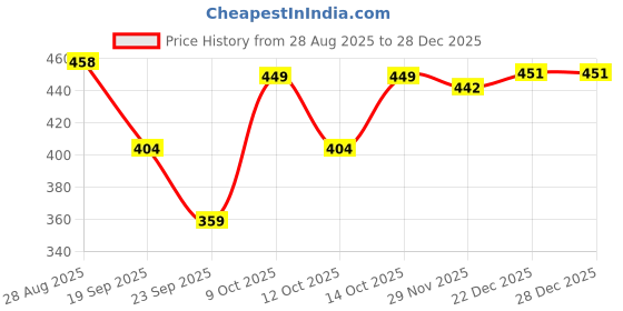 flipkart.com houseofcommon Solid Women Track Suit houseofcommon Price History Graph from 28 Aug 2025 to 28 Dec 2025
