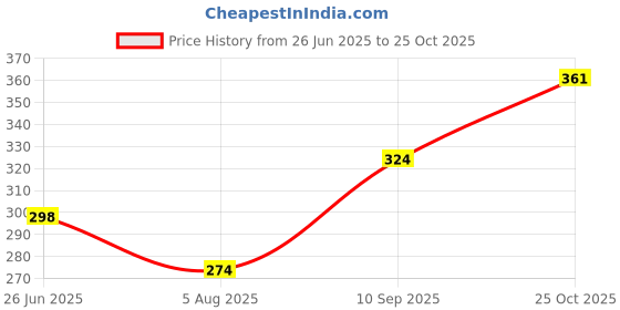 flipkart.com houseofcommon Sports/Regular Cap houseofcommon Price History Graph from 26 Jun 2025 to 25 Oct 2025