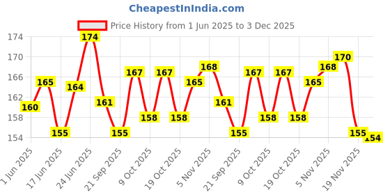 flipkart.com houseofcommon Stretchable Boxing Hand wrap, Wrist Support for Adults -108 in Boxing Hand Wrap houseofcommon Price History Graph from 1 Jun 2025 to 3 Dec 2025