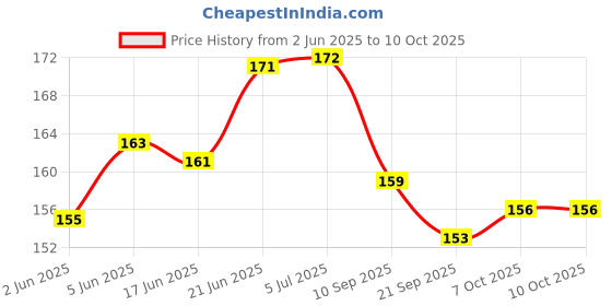 flipkart.com houseofcommon Stretchable Boxing Hand wrap, Wrist Support for Adults Boxing Hand Wrap houseofcommon Price History Graph from 2 Jun 2025 to 10 Oct 2025