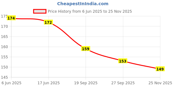 flipkart.com houseofcommon Stretchable Boxing Hand wrap, Wrist Support for Adults Boxing Hand Wrap houseofcommon Price History Graph from 6 Jun 2025 to 25 Nov 2025