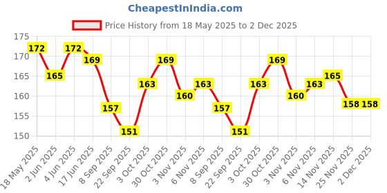 flipkart.com houseofcommon Stretchable Boxing Hand wrap, Wrist Support for Adults Boxing Hand Wrap houseofcommon Price History Graph from 18 May 2025 to 2 Dec 2025