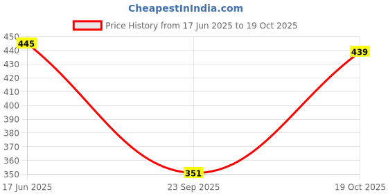 flipkart.com houseofcommon Striped Women Track Suit houseofcommon Price History Graph from 17 Jun 2025 to 19 Oct 2025