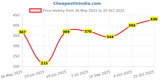 flipkart.com houseofcommon Strong baseball bat Willow Baseball Bat For 15+ Yrs houseofcommon Price History Graph from 30 May 2025 to 25 Oct 2025