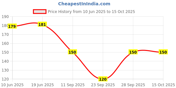 flipkart.com HouseOfCommon TEDDY BEAR ULTRA SOFT HANDKERCHIEFS ["MULTICOLORS"] Handkerchief Price History Graph from 10 Jun 2025 to 14 Oct 2025