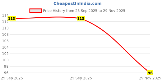 flipkart.com houseofcommon Thumb & Finger Sleeve for Mobile Phone Game , Pubg,Cod,Freefire -Pack of 06 Pair Finger Sleeve houseofcommon Price History Graph from 25 Sep 2025 to 29 Nov 2025