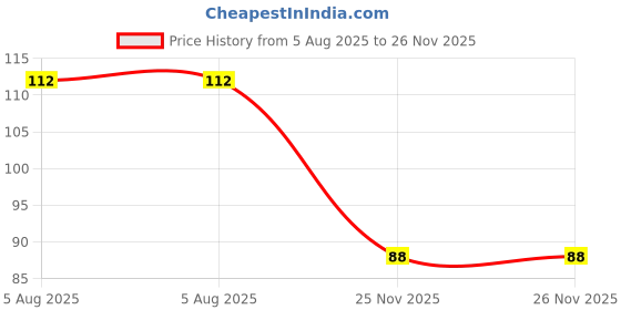 flipkart.com houseofcommon Thumb for Mobile Gaming Pubg/Call of Duty 03 Pairs, Red Finger Sleeve houseofcommon Price History Graph from 5 Aug 2025 to 25 Nov 2025