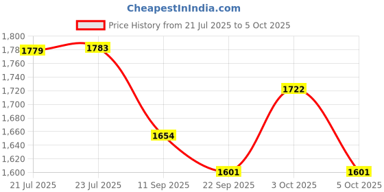 flipkart.com houseofcommon Tile Flat Ash Device Flat Sand Leveling Tiling Paving Tile Tool Lever Tool houseofcommon Price History Graph from 21 Jul 2025 to 5 Oct 2025