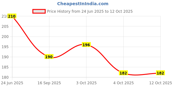 flipkart.com houseofcommon Trendy Easy Dori Lock & Comfortable Use Yoga Mat COVER ONLY For Men & Women houseofcommon Price History Graph from 24 Jun 2025 to 12 Oct 2025