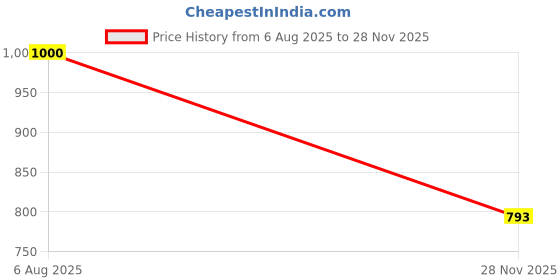 flipkart.com houseofcommon Tshirt Pant Co-ords Set houseofcommon Price History Graph from 6 Aug 2025 to 28 Nov 2025