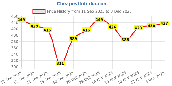 flipkart.com houseofcommon Tshirt Pant Co-ords Set houseofcommon Price History Graph from 11 Sep 2025 to 3 Dec 2025