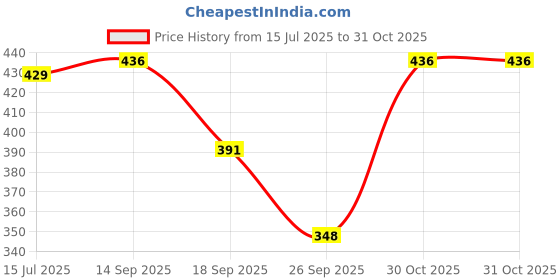 flipkart.com houseofcommon Tunic Palazzos Co-ords Set houseofcommon Price History Graph from 15 Jul 2025 to 30 Oct 2025
