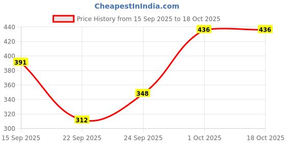 flipkart.com houseofcommon Tunic Palazzos Co-ords Set houseofcommon Price History Graph from 15 Sep 2025 to 18 Oct 2025