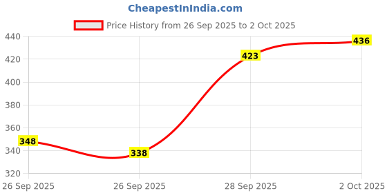 flipkart.com houseofcommon Tunic Palazzos Co-ords Set houseofcommon Price History Graph from 26 Sep 2025 to 2 Oct 2025