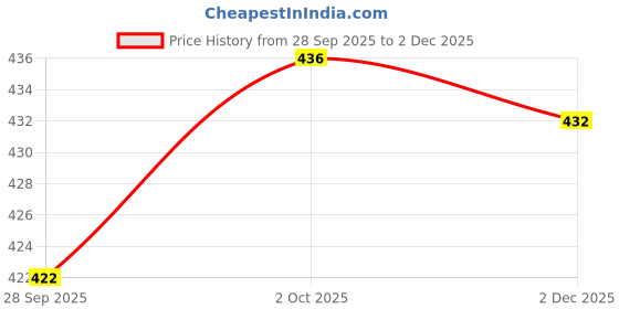 flipkart.com houseofcommon Tunic Palazzos Co-ords Set houseofcommon Price History Graph from 28 Sep 2025 to 2 Dec 2025
