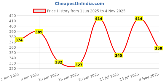 flipkart.com houseofcommon Unicorn Stunt Tricyle Toy 5D Lights And Sound Electric Car houseofcommon Price History Graph from 1 Jun 2025 to 4 Nov 2025