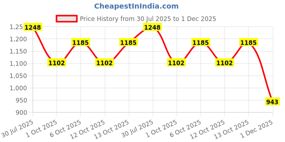 flipkart.com houseofcommon Unisex Outdoor Skating Shoes Roller Blades with Led Flash Lights Featuring Wheel In-line Skates - Size Free UK houseofcommon Price History Graph from 30 Jul 2025 to 1 Dec 2025
