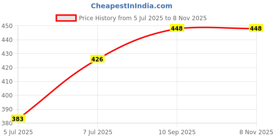 flipkart.com houseofcommon Velvet, Net Stitched Anarkali Gown houseofcommon Price History Graph from 5 Jul 2025 to 7 Nov 2025