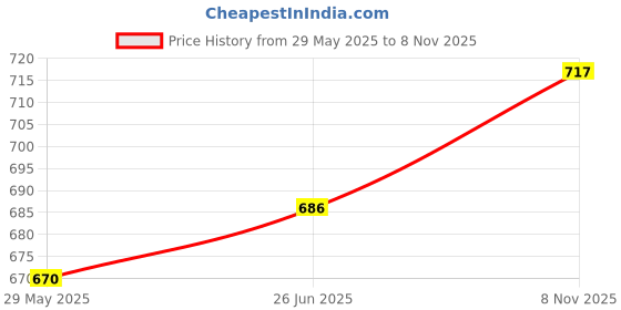 flipkart.com houseofcommon Viscose Rayon Solid Patiala houseofcommon Price History Graph from 29 May 2025 to 8 Nov 2025