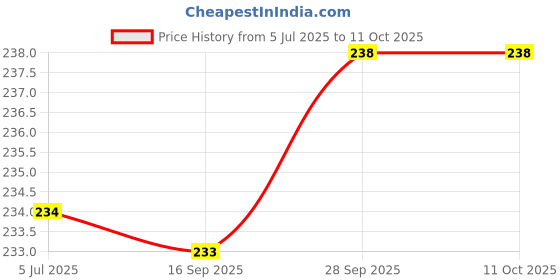 flipkart.com houseofcommon Viscose Rayon Solid Patiala houseofcommon Price History Graph from 5 Jul 2025 to 10 Oct 2025