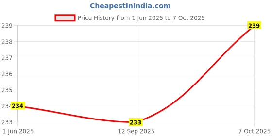 flipkart.com houseofcommon Viscose Rayon Solid Patiala houseofcommon Price History Graph from 1 Jun 2025 to 7 Oct 2025