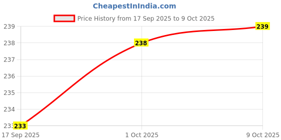 flipkart.com houseofcommon Viscose Rayon Solid Patiala houseofcommon Price History Graph from 17 Sep 2025 to 9 Oct 2025