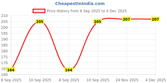 flipkart.com houseofcommon Viscose Rayon Solid Patiala houseofcommon Price History Graph from 8 Sep 2025 to 4 Dec 2025