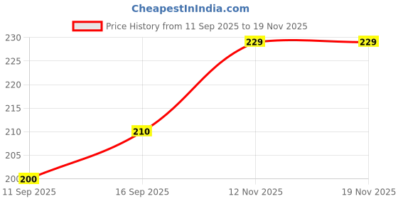 flipkart.com houseofcommon Viscose Rayon Solid Patiala houseofcommon Price History Graph from 11 Sep 2025 to 16 Nov 2025