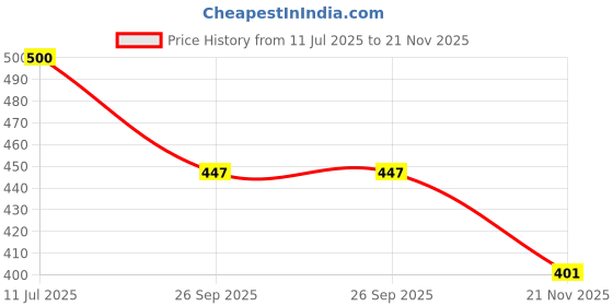 flipkart.com houseofcommon weight Lifting / Stretchable cotton (1 Pair) Boxing Hand Wrap Boxing Hand Wrap houseofcommon Price History Graph from 11 Jul 2025 to 21 Nov 2025