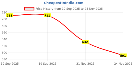 flipkart.com HouseOfCommon WINDCHEATER JACKET FOR MEN Chevron/Zig Zag Men Wind Cheater Price History Graph from 19 Sep 2025 to 24 Nov 2025