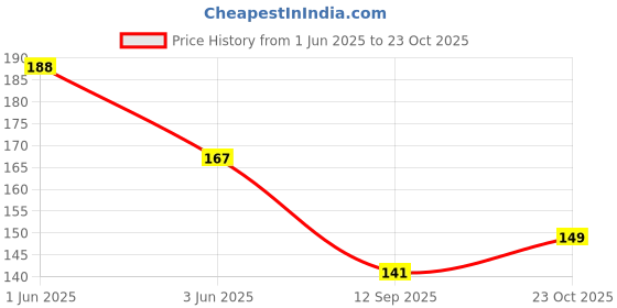 flipkart.com houseofcommon Women Blue Cosmetic Bag houseofcommon Price History Graph from 1 Jun 2025 to 23 Oct 2025