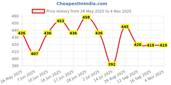 flipkart.com houseofcommon Women Cargos houseofcommon Price History Graph from 26 May 2025 to 2 Nov 2025