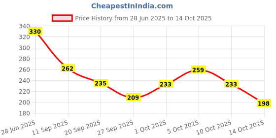 flipkart.com houseofcommon Women Cargos houseofcommon Price History Graph from 28 Jun 2025 to 14 Oct 2025
