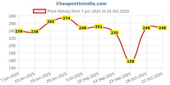 flipkart.com houseofcommon Women Cargos houseofcommon Price History Graph from 7 Jun 2025 to 21 Oct 2025