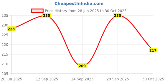 flipkart.com houseofcommon Women Cargos houseofcommon Price History Graph from 28 Jun 2025 to 30 Oct 2025