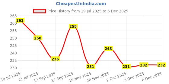 flipkart.com houseofcommon Women Cargos houseofcommon Price History Graph from 19 Jul 2025 to 5 Dec 2025