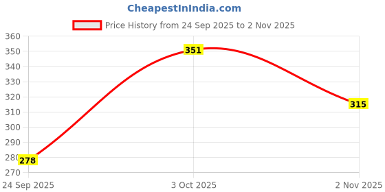 flipkart.com houseofcommon Women Cargos houseofcommon Price History Graph from 24 Sep 2025 to 2 Nov 2025