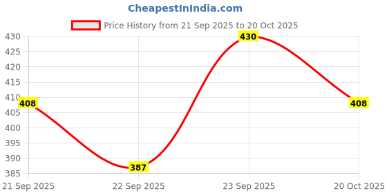 flipkart.com houseofcommon Women Embroidered, Printed Viscose Rayon Anarkali Kurta houseofcommon Price History Graph from 21 Sep 2025 to 20 Oct 2025