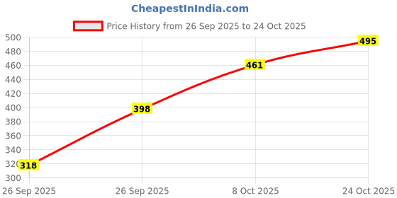 flipkart.com houseofcommon Women Fit and Flare Black Midi/Calf Length Dress houseofcommon Price History Graph from 26 Sep 2025 to 24 Oct 2025