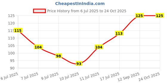 flipkart.com houseofcommon Women Green Potli houseofcommon Price History Graph from 6 Jul 2025 to 24 Oct 2025