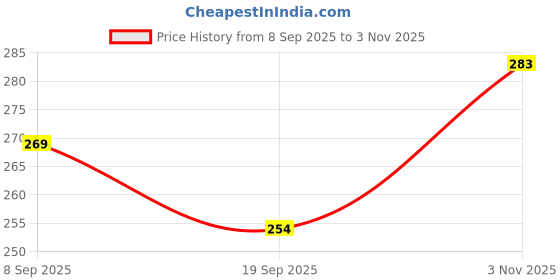 flipkart.com houseofcommon Women Green Potli houseofcommon Price History Graph from 8 Sep 2025 to 3 Nov 2025