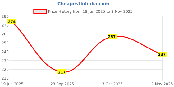 flipkart.com houseofcommon Women Polka Print Viscose Rayon A-line Kurta houseofcommon Price History Graph from 19 Jun 2025 to 9 Nov 2025