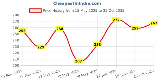 flipkart.com houseofcommon Women Printed Round Neck Cotton Blend Brown T-Shirt houseofcommon Price History Graph from 15 May 2025 to 23 Oct 2025