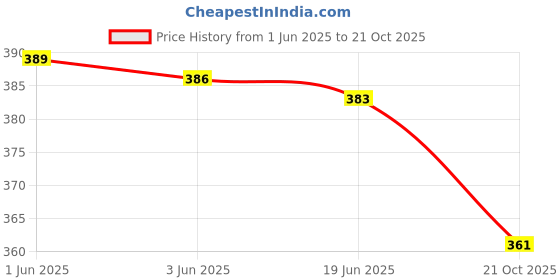 flipkart.com houseofcommon Women Regular Fit Maroon Cotton Blend Trousers houseofcommon Price History Graph from 1 Jun 2025 to 21 Oct 2025