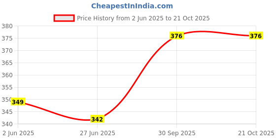 flipkart.com houseofcommon Women Relaxed Pink Viscose Rayon Trousers houseofcommon Price History Graph from 2 Jun 2025 to 21 Oct 2025