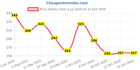 flipkart.com houseofcommon Women Self Design Viscose Rayon A-line Kurta houseofcommon Price History Graph from 4 Jul 2025 to 13 Oct 2025