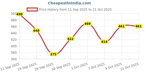 flipkart.com houseofcommon Women Solid Casual Jacket houseofcommon Price History Graph from 11 Sep 2025 to 20 Oct 2025