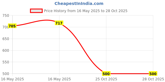 flipkart.com houseofcommon Women Striped V Neck Black Sweater houseofcommon Price History Graph from 16 May 2025 to 28 Oct 2025