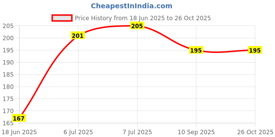 flipkart.com houseofcommon Women Yellow, Red Potli houseofcommon Price History Graph from 18 Jun 2025 to 25 Oct 2025