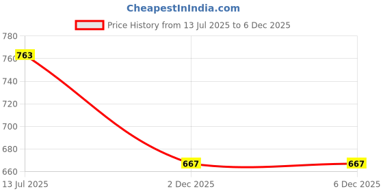 flipkart.com houseofcommon Woven Paithani Pure Silk Saree houseofcommon Price History Graph from 13 Jul 2025 to 3 Dec 2025